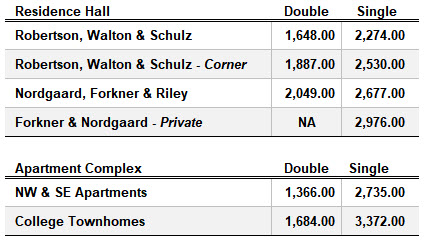Fall 2023 - Spring 2024 housing costs