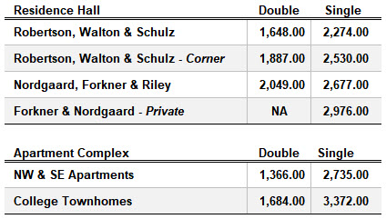 Fall 2023 - Spring 2024 housing costs