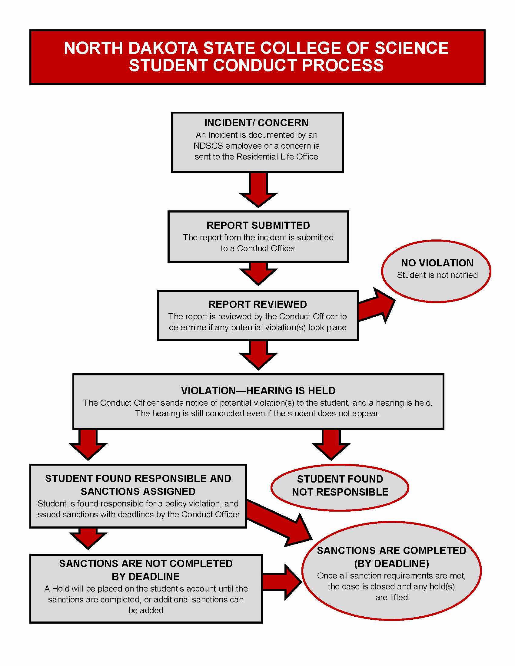 Student Conduct Process Flowchart